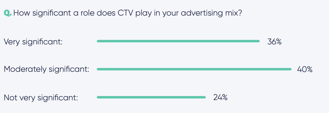 Connected TV: Better Experience, Less Fraud Advendio Connected TV: Besseres Erlebnis, weniger Betrug – Advendio